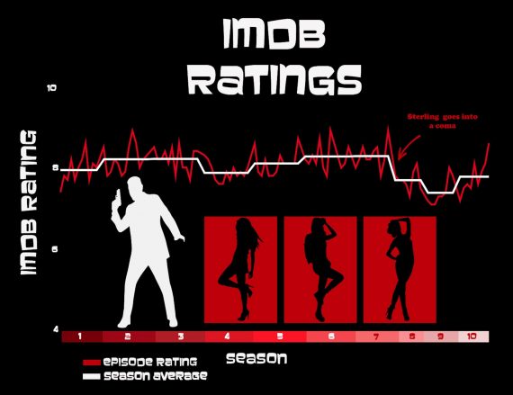 Archer IMDb Ratings
