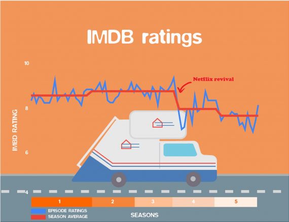 Arrested Development IMDb Ratings
