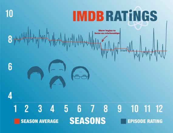 The Big Bang IMDb Ratings