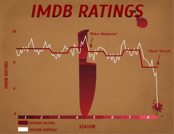 Dexter IMDb Ratings
