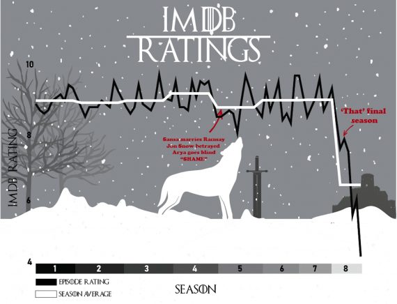 Game of Thrones IMDb Ratings