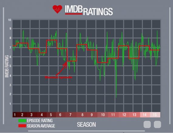 Grey's Anatomy IMDb Ratings