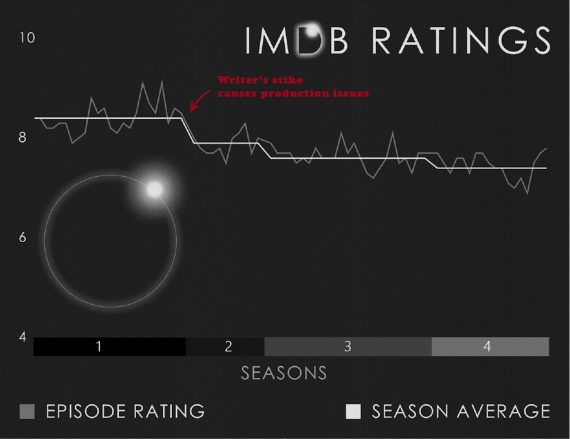 Heroes IMDb Ratings