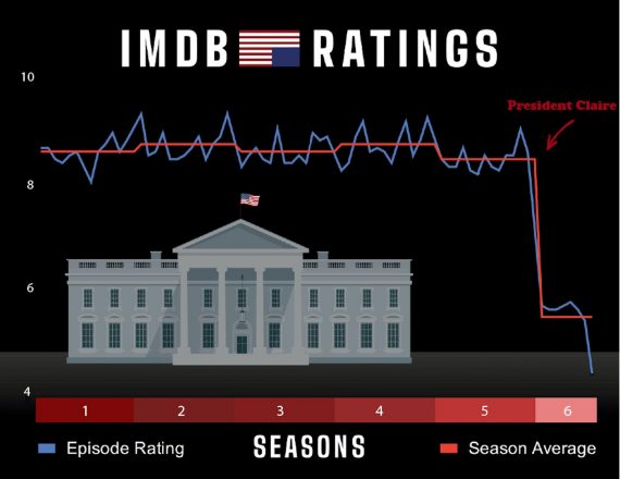 House of Cards IMDb Ratings