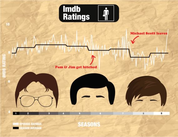 The Office IMDb Ratings