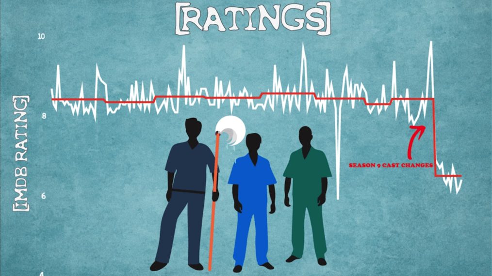 Scrubs IMDb Ratings