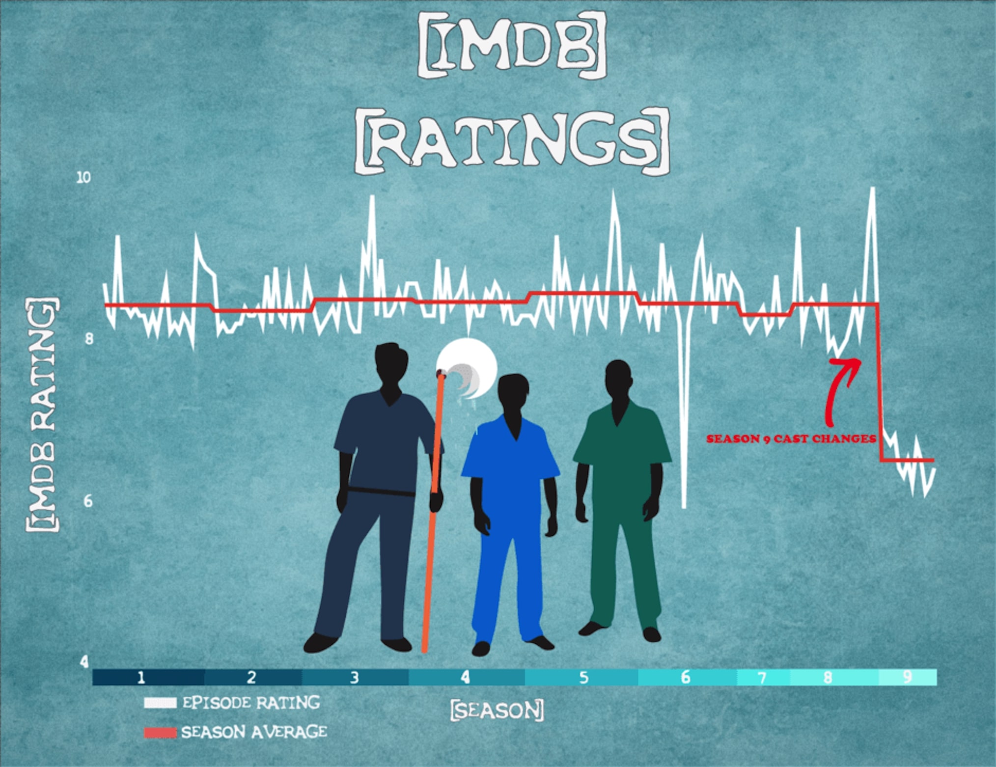 Scrubs IMDb Ratings