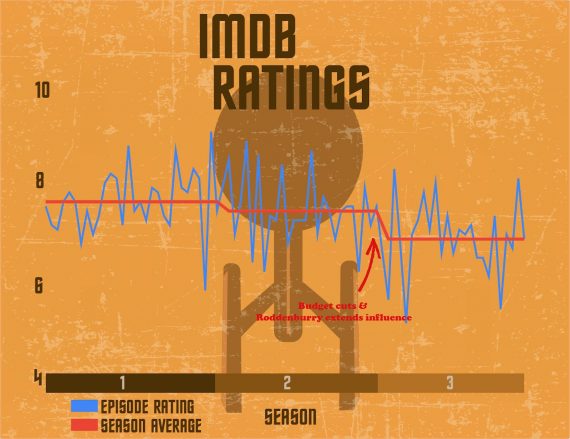 Star Trek IMDb Ratings