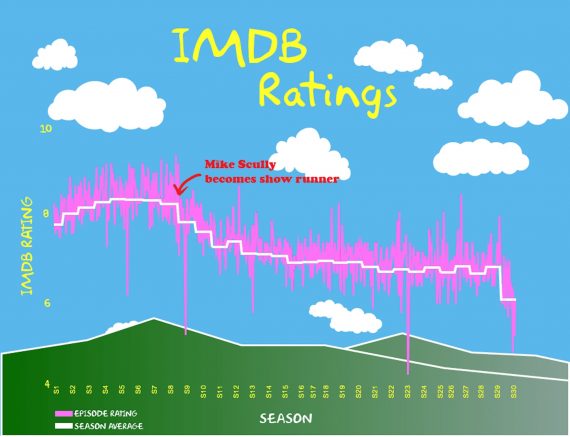 The Simpsons IMDb Ratings