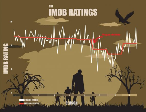The Walking Dead IMDb Ratings