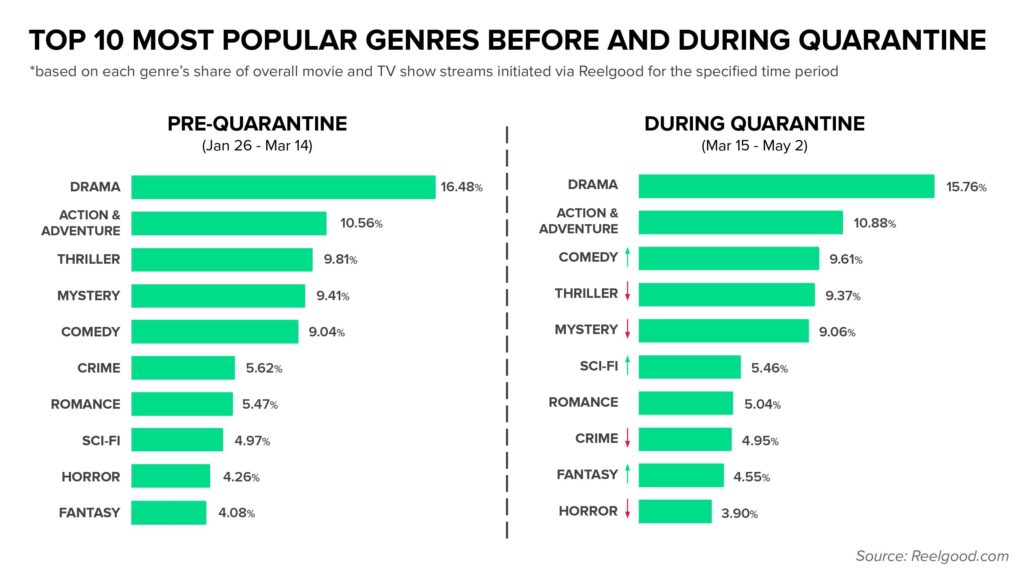 Reelgood Quarantine Top Genres