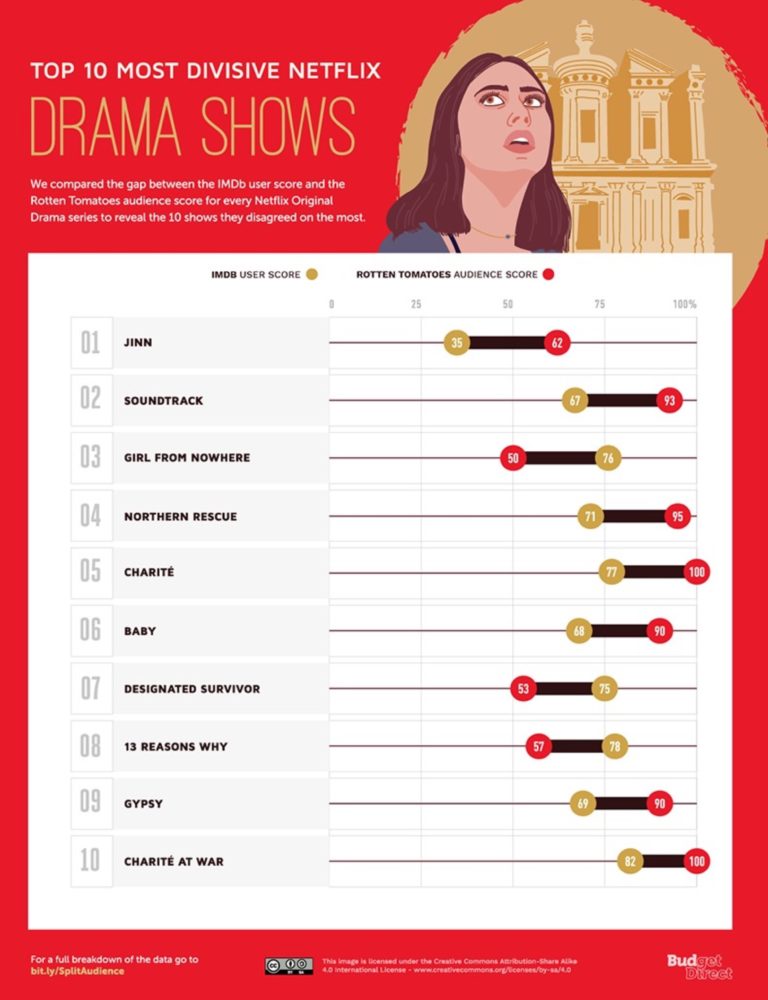 What Are the Most Divisive TV Shows on Netflix?