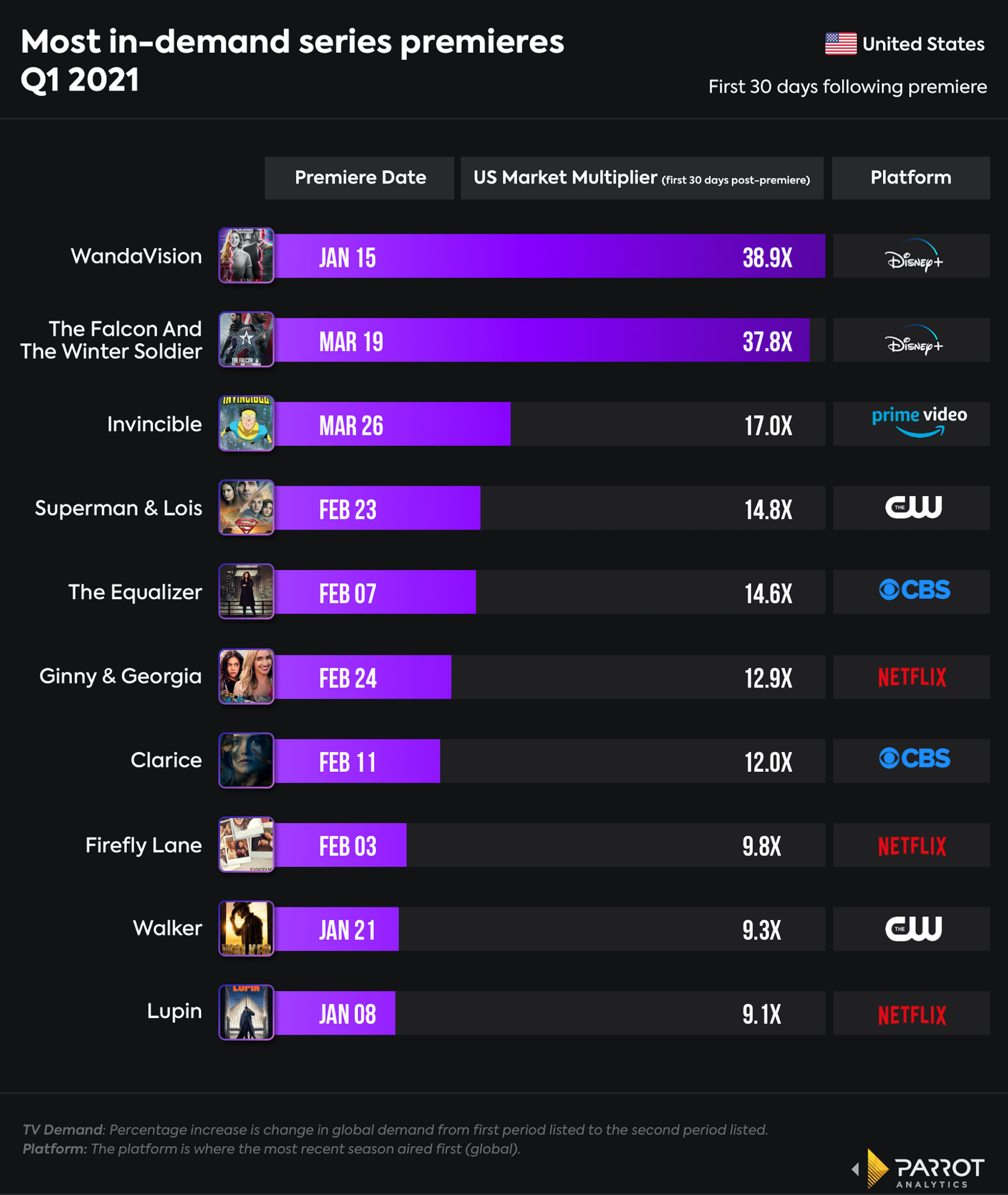 Most In-Demand Series Premieres Q1 2021