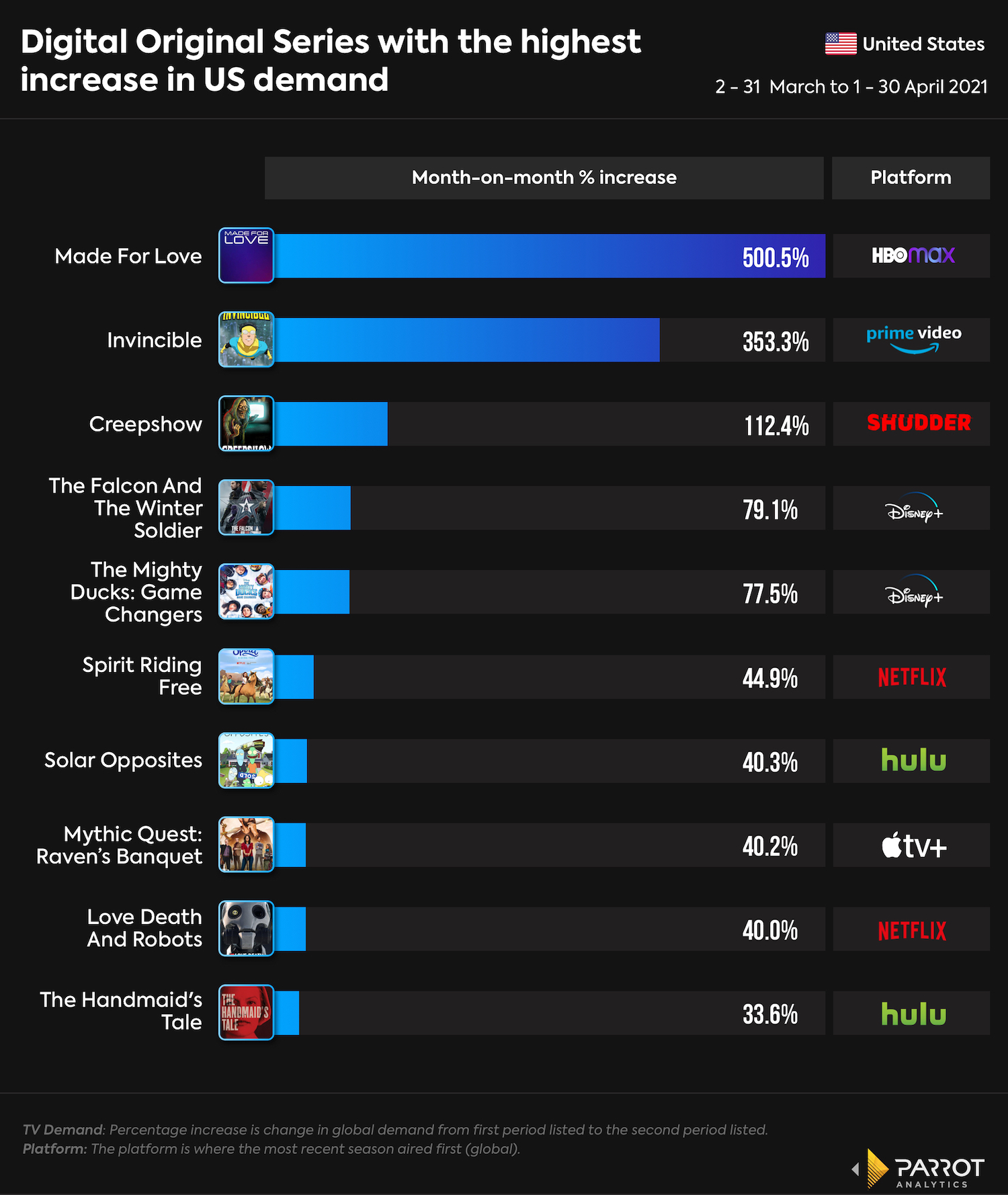 Parrot Analytics Digital Originals Fastest Risers April