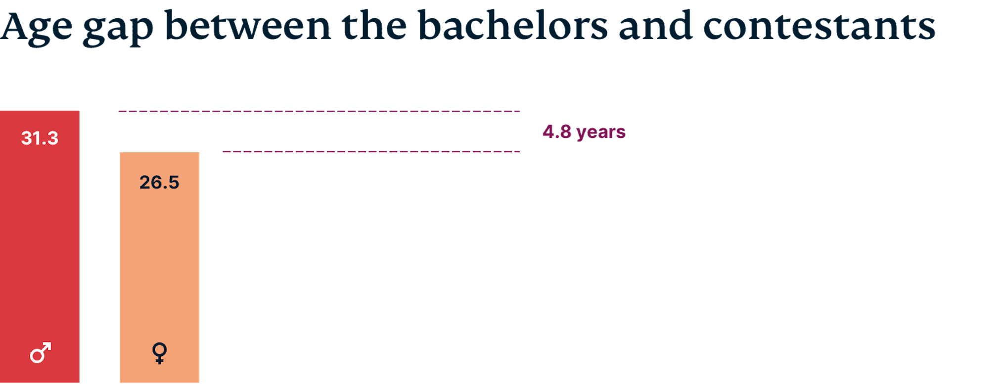 Bachelor age gap