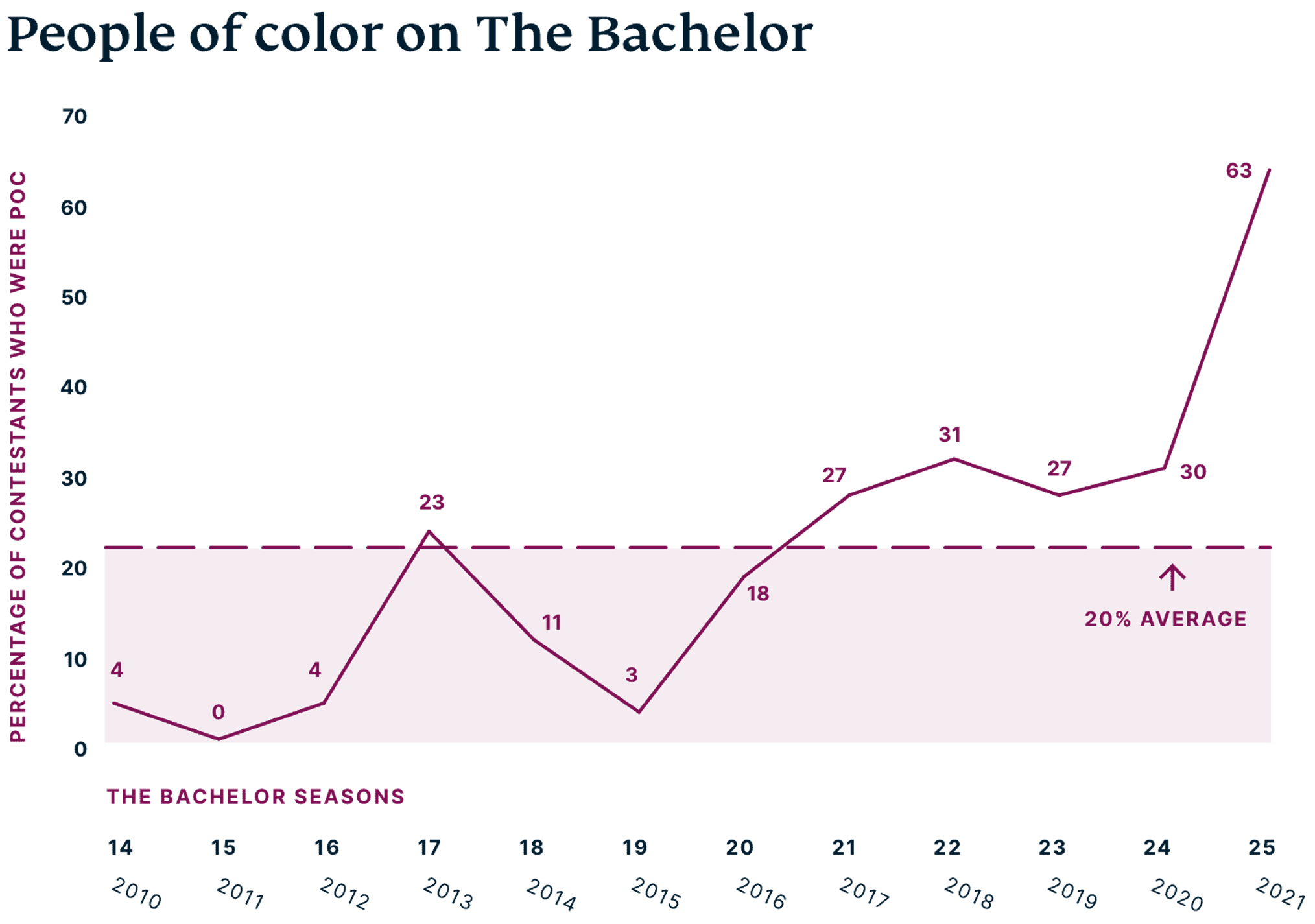 Bachelor contestants by race