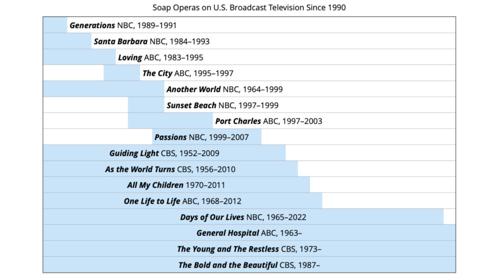 Soap Operas Broadcast TV Since 1990 chart