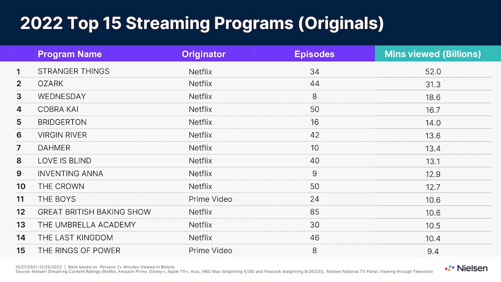 Nielsen Streaming Chart 2022