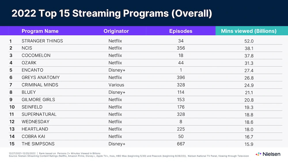 Nielsen Streaming Chart 2022