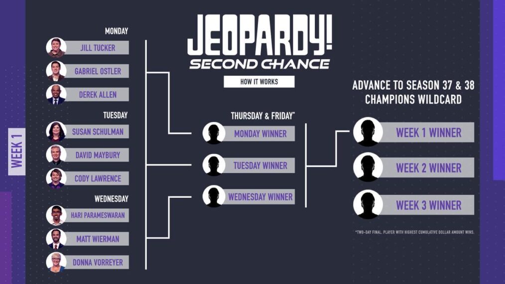 Jeopardy Second Chance rules