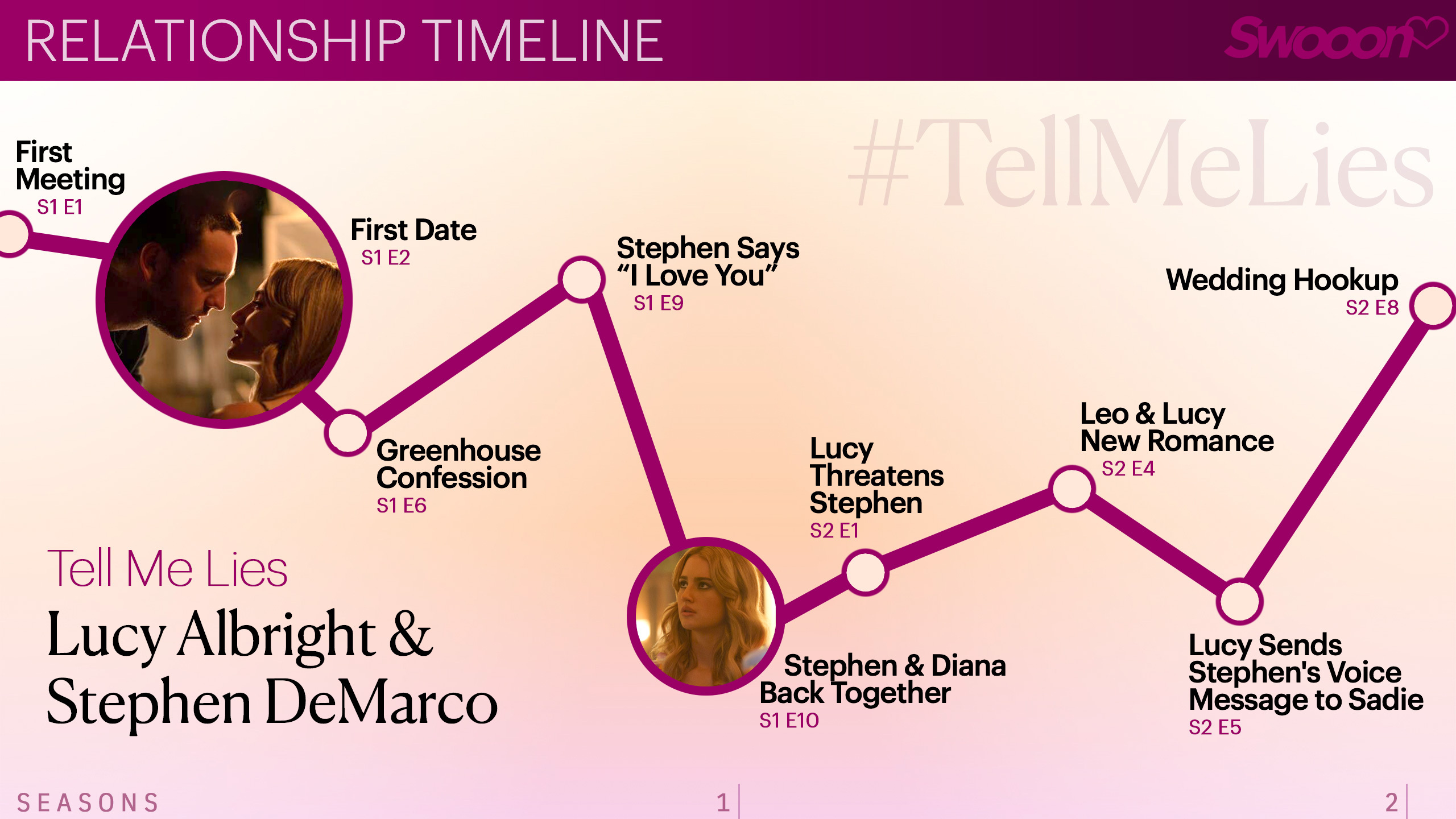 'Tell Me Lies' relationship timeline
