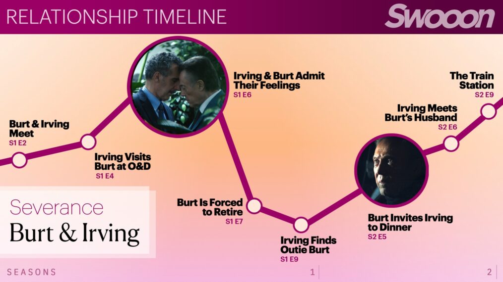 Burt & Irving's 'Severance' Relationship Timeline