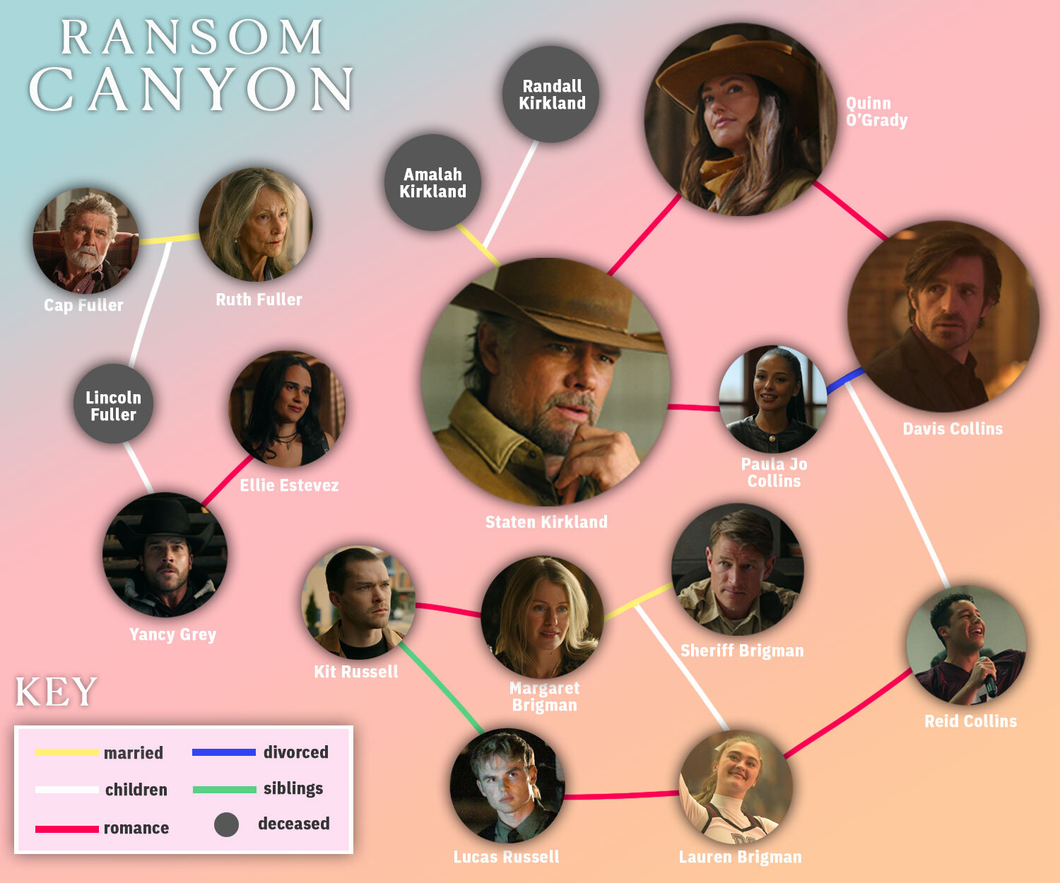 Ransom Canyon connections graphic
