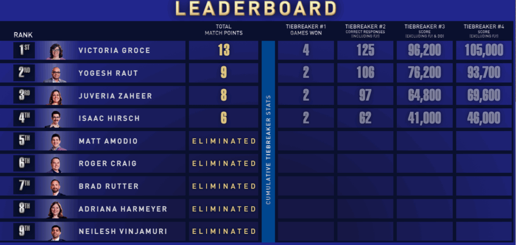 Jeopardy! Masters leaderboard
