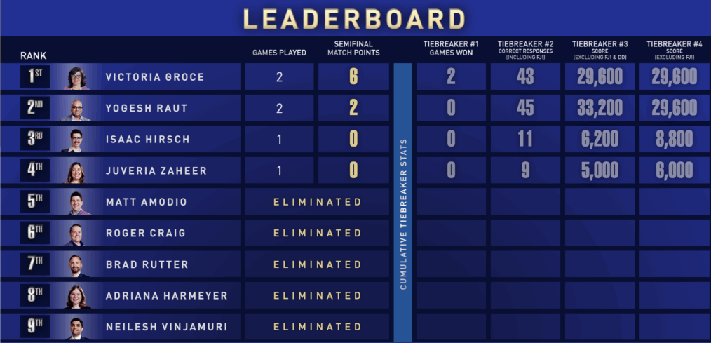 Jeopardy! Masters Leaderboard Semifinals