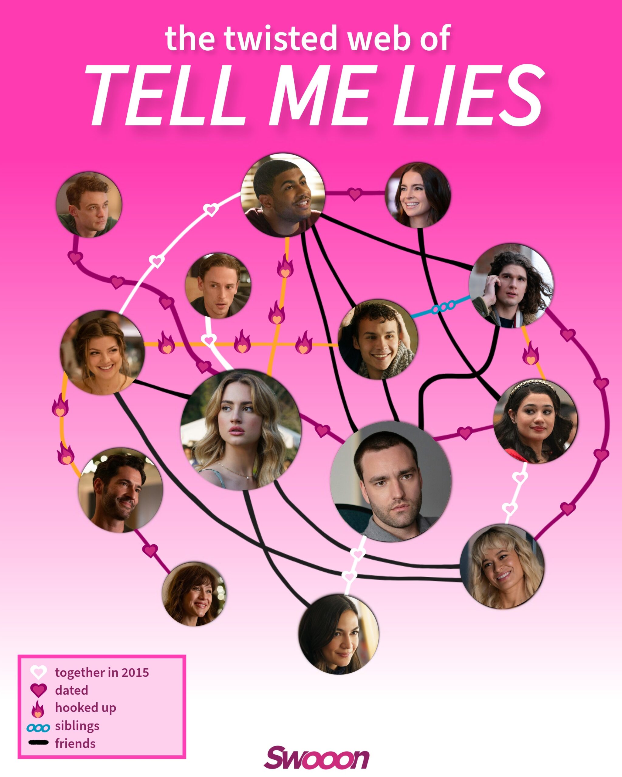 The cast of Tell Me Lies with connections drawn between the characters