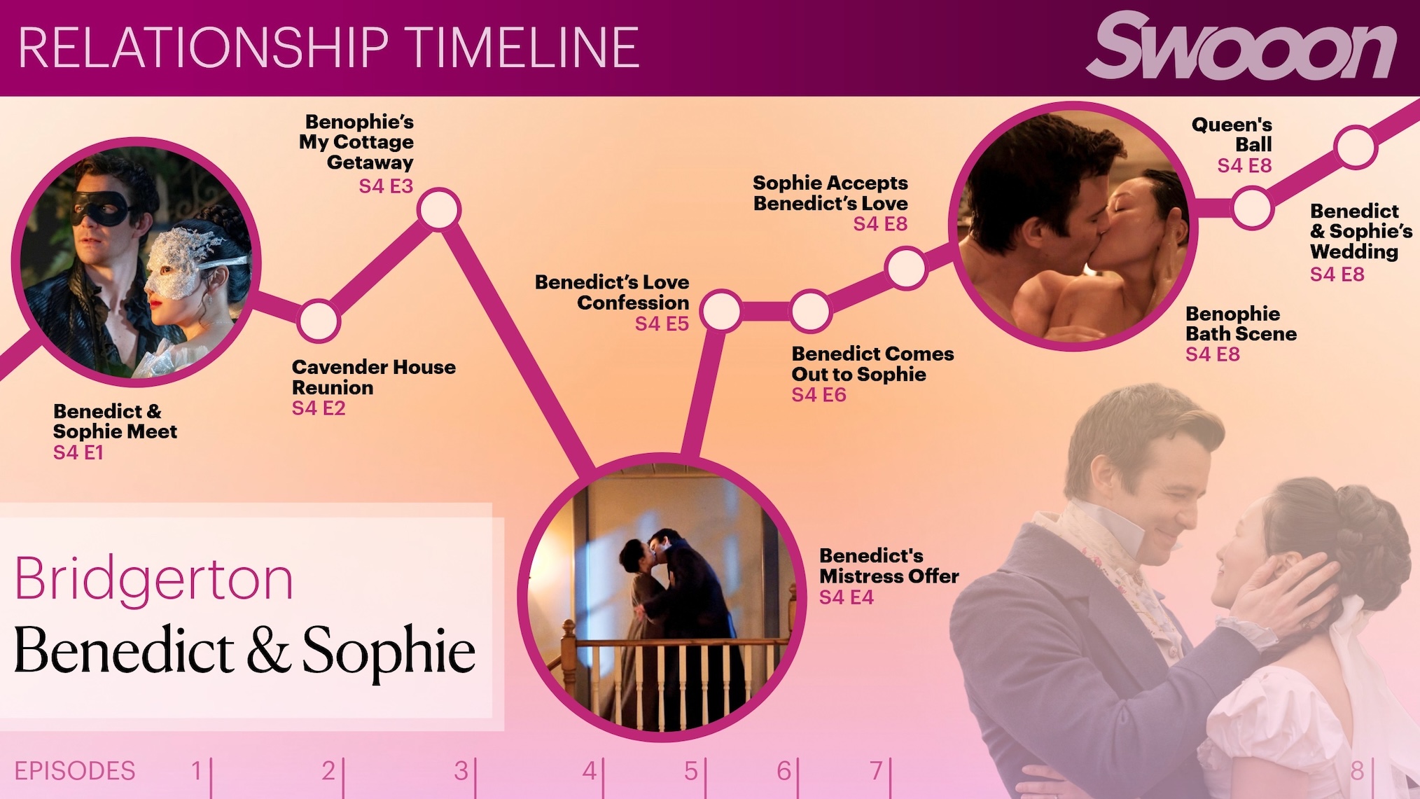 Benedict and Sophie's 'Bridgerton' relationship timeline