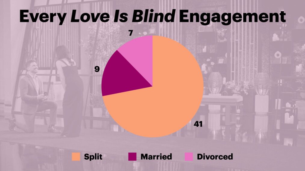 Every Love Is Blind engagement pie chart over Chris Fusco and Jessica Barrett