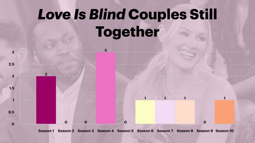 Love Is Blind couples still together by season bar chart, Vic St. John and Christine Hamilton of Love Is Blind