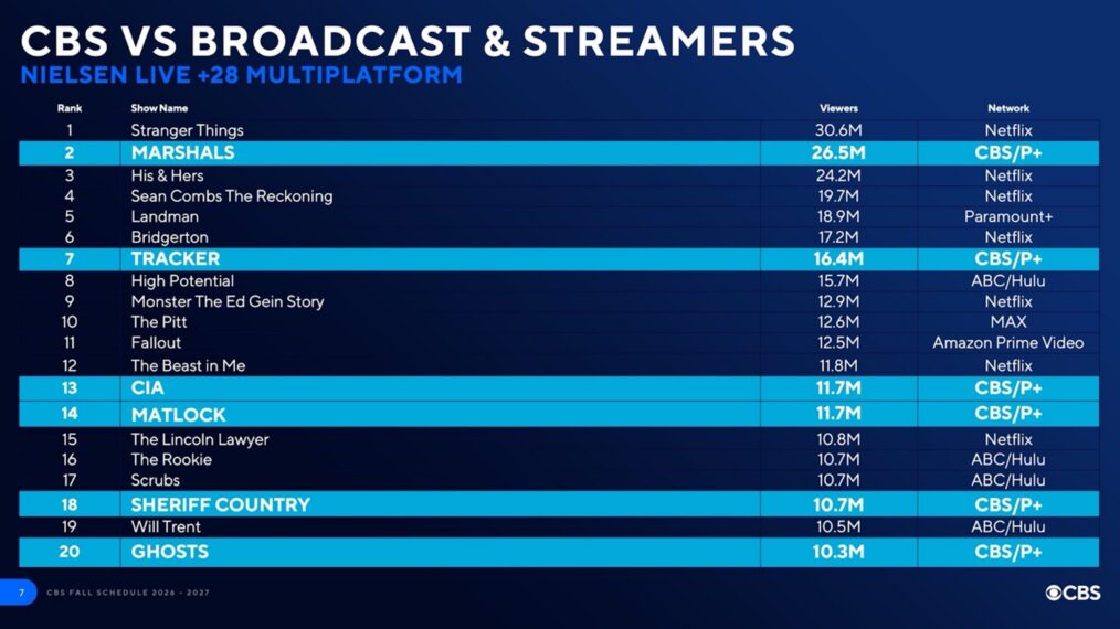 CBS viewership March 2026