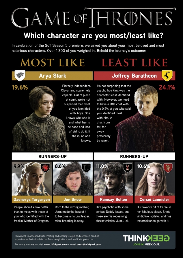 The Best 'Game of Thrones' Characters, Ranked